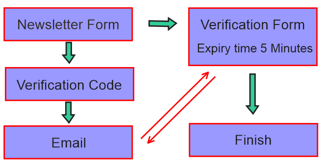 flowchart newsletter interaktif